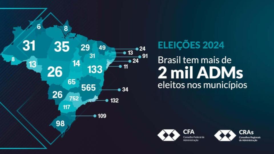 Mais de 2 mil eleitos são profissionais habilitados para gestão e planejamento